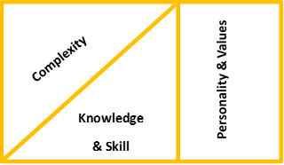 Blog #2 Knowledge &amp; Skill Diagram