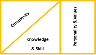 Blog #2 Knowledge &amp; Skill Diagram