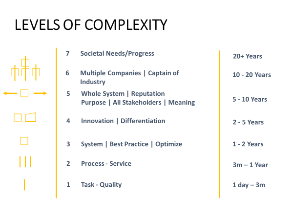 Blog 3 Levels of Complexity Diagram